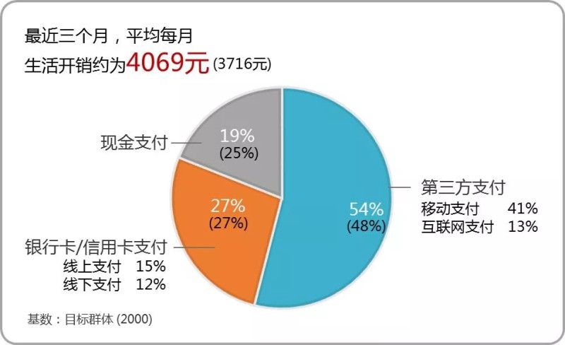 第三方支付行业发展状况