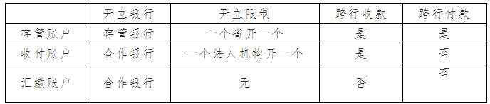 第三方支付客户备付金