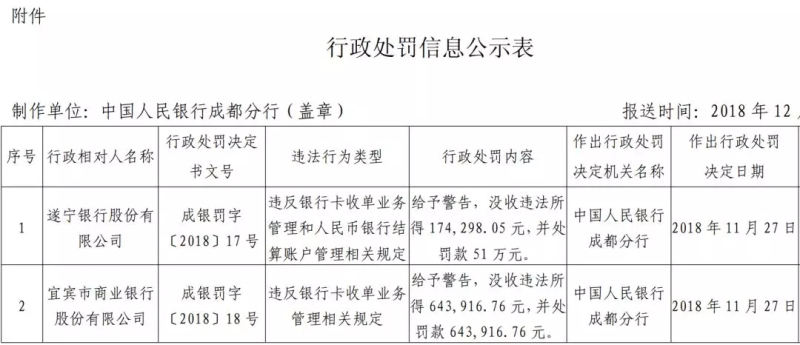 三家机构被央行重罚