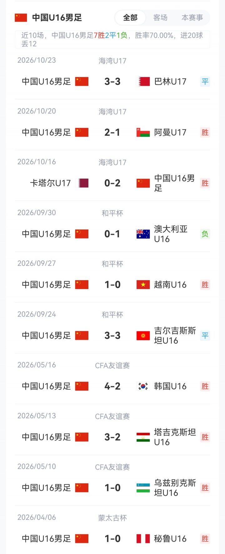 不败即出线!U17海湾杯-国足vs阿联酋首发:袁博涵、刘宇洋先发 不败即出线!U17海湾杯-国足vs阿联酋首发:袁博涵、刘宇洋先发