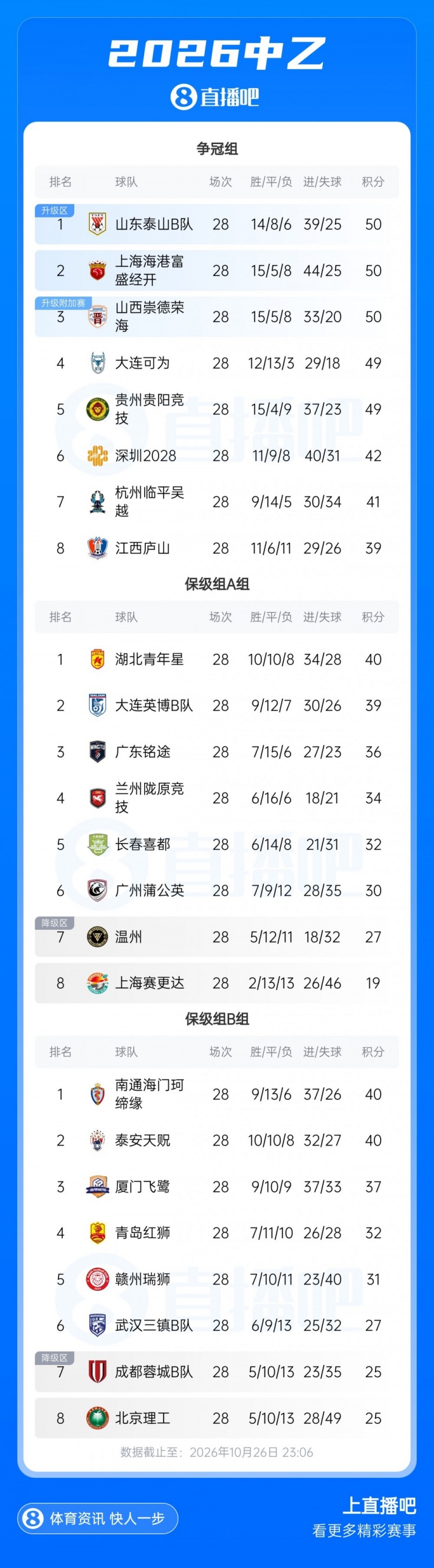 5队升甲大战！中乙综述：泰山B队登顶3队同积50分，前5仅差1分